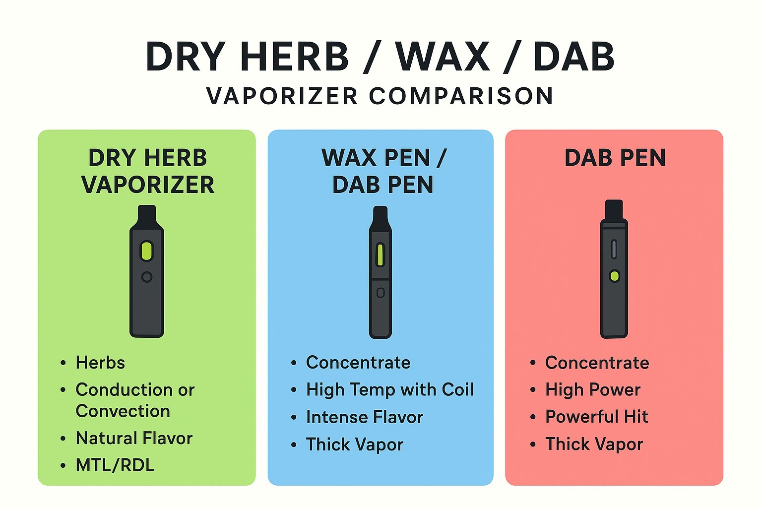 dry herb vaporizer wax pen dab pen comparison